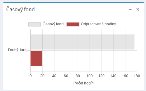 2. Časový fond