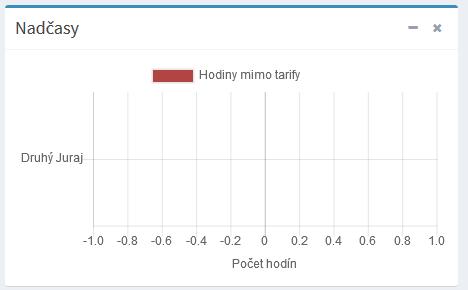 3. Nadčasy